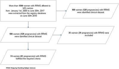 Pregnancy and the Postpartum Period in Women With Relapsing-Remitting Multiple Sclerosis Treated With Old and New Disease-Modifying Treatments: A Real-World Multicenter Experience